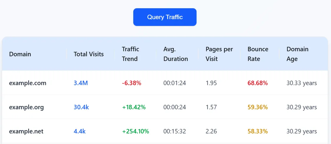 Domain Traffic Checker Results - Sample Output